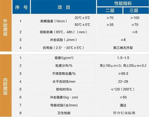 林芝3pe防腐钢管性能指标参数